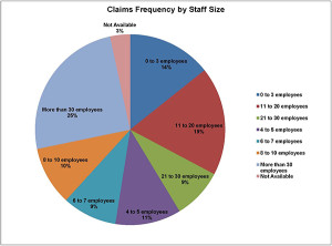 Claims Frequency by Staff Size