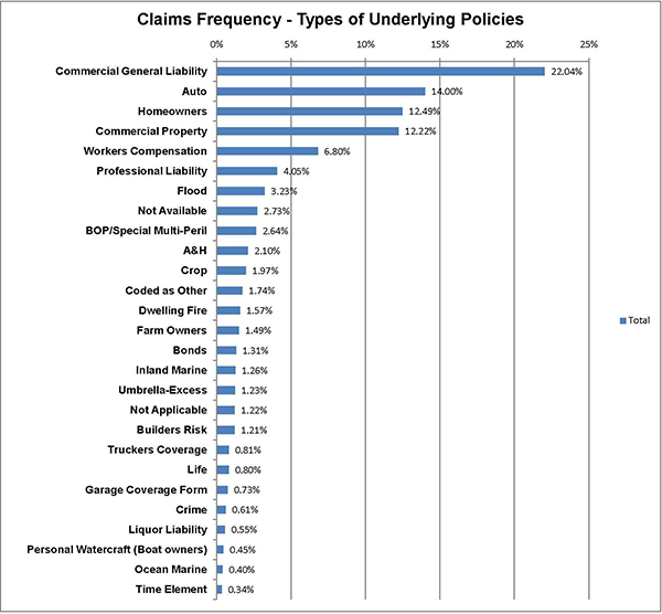 Types of Underlying Policies